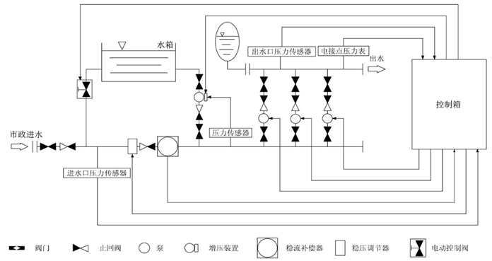 箱式無負(fù)壓供水設(shè)備結(jié)構(gòu)組成
