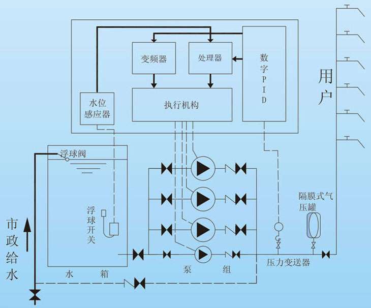 變頻恒壓供水原理圖