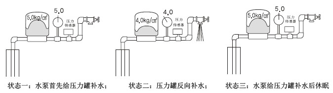 氣壓罐的工作過程