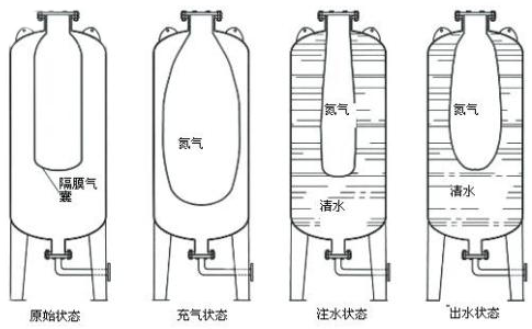 穩(wěn)壓罐工作原理圖