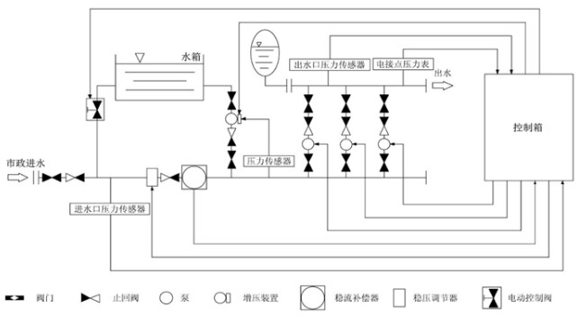 箱式無負(fù)壓供水設(shè)備組成