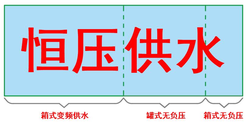 恒壓供水和無負(fù)壓供水區(qū)別