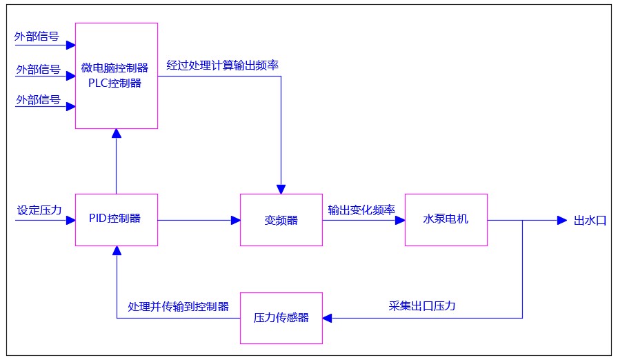 變頻供水設(shè)備工作原理圖