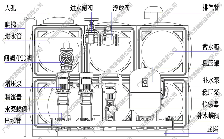 箱式無負(fù)壓供水設(shè)備組裝結(jié)構(gòu)圖